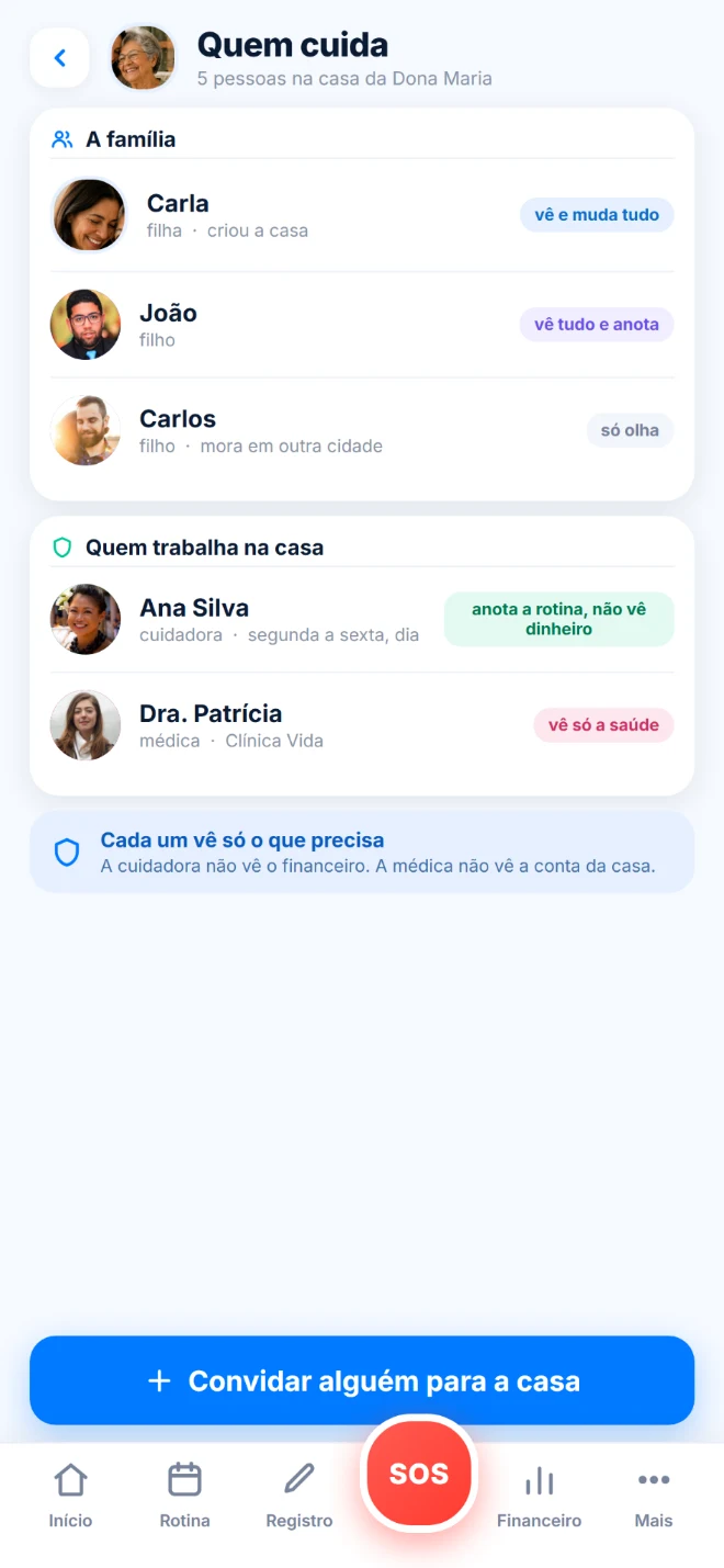 Tela Quem cuida: os filhos Carla, João e Carlos, a cuidadora Ana Silva e a médica, cada um com o que pode ver.